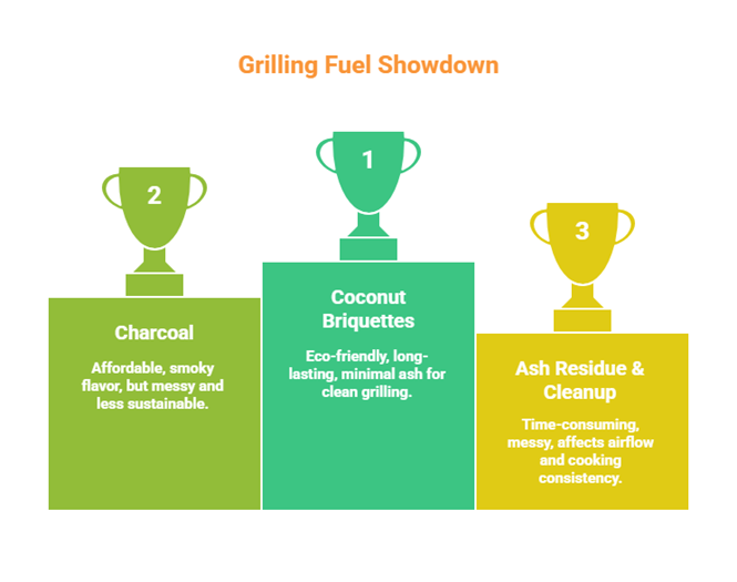 Coconut Briquettes versus Traditional Charcoal – Flavor, Smoke & Cleanliness Compared