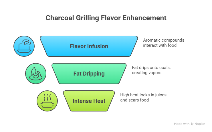 Cooking with Charcoal: Ignite, Delight, anD Savor the Flavor