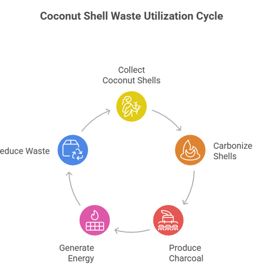 Coconut Shell Waste Utilization: Powering a Sustainable Future