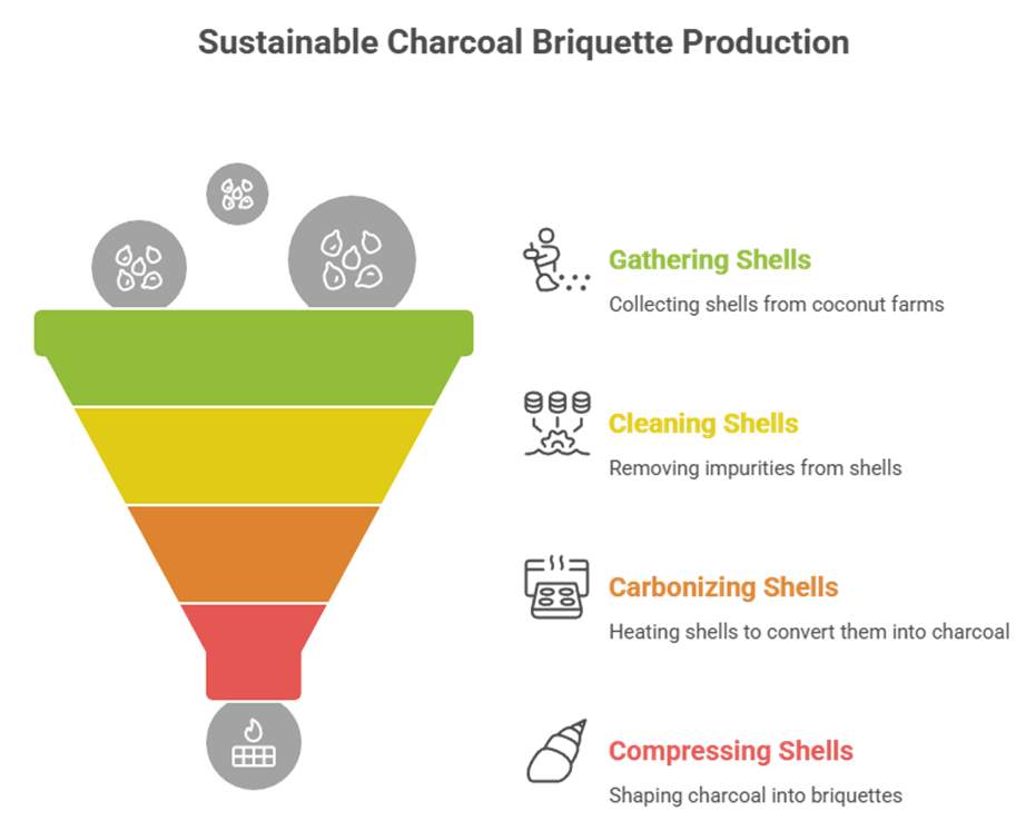 Sustainable Charcoal Briquettes for Superior Grilling experience