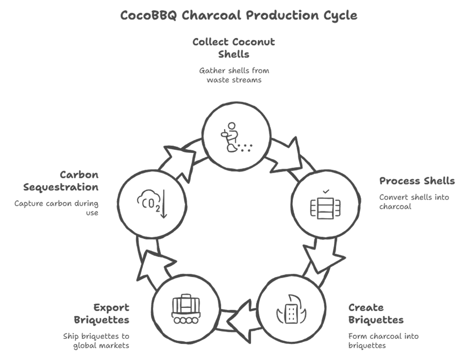 COCOBBQ: Sustainable Charcoal for Global Markets