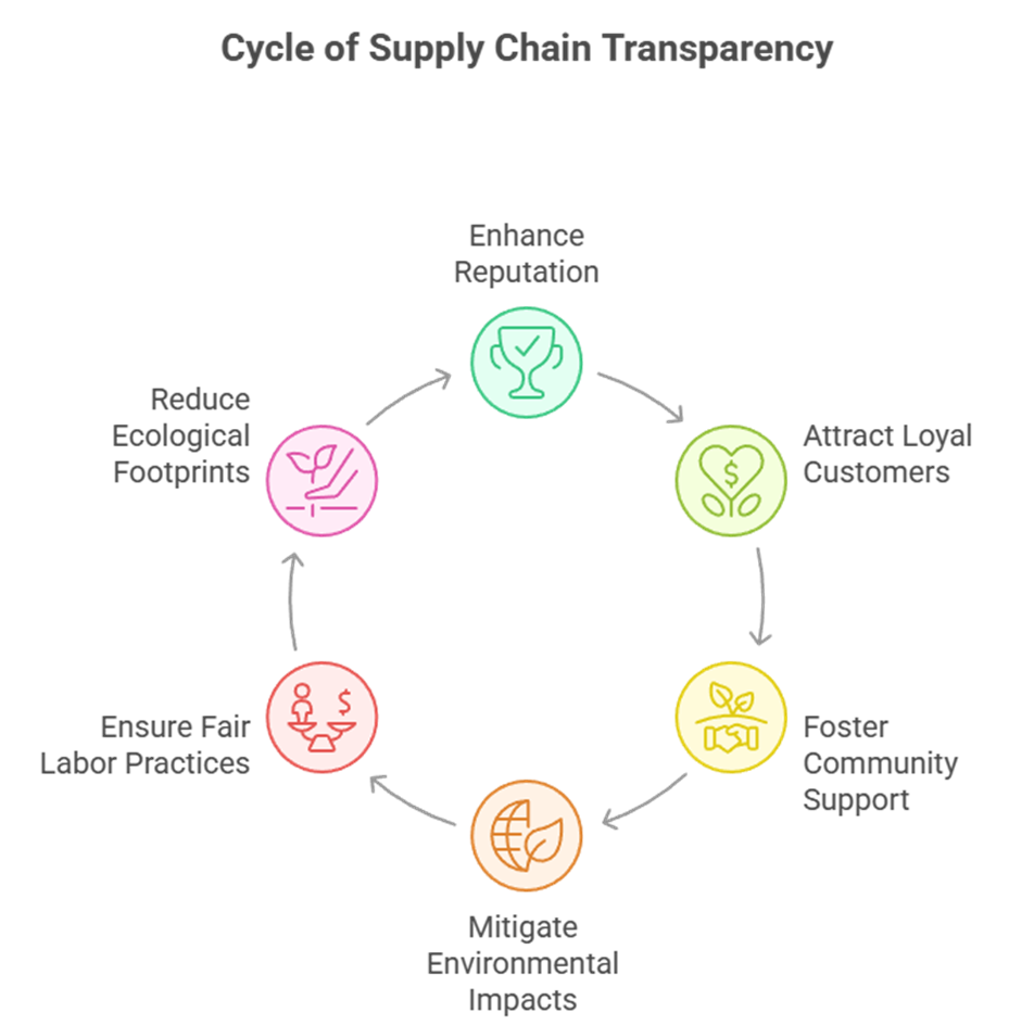 Building a Supply chain transparency: A Path to a Greener Future
