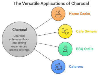 Best Coconut Shell Charcoal in Bengaluru -Directly from Erode