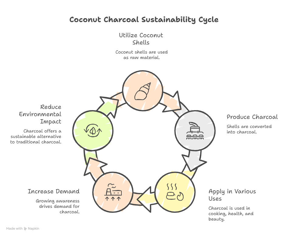 Global Demand for Coconut Charcoal in Sustainable Trade