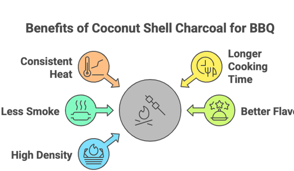 Benefits of coconut shell charcoal as high heat cooking charcoal for BBQ