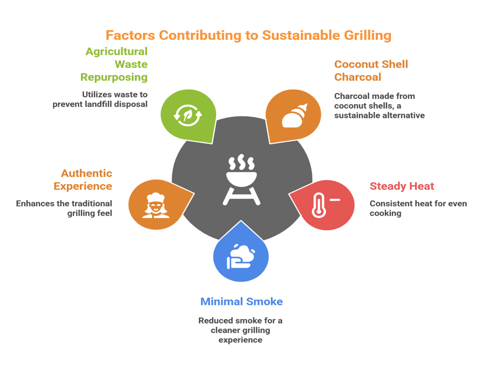 Sustainable grilling with coconut charcoal