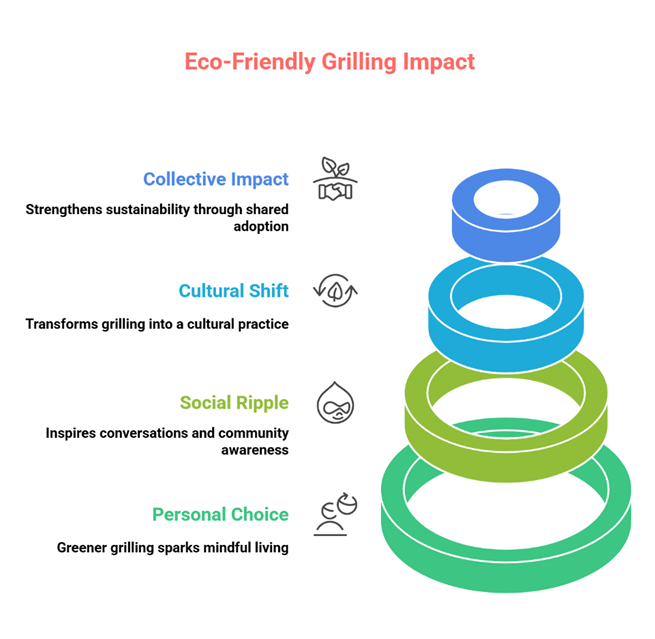 Eco-Friendly Grilling in Chennai