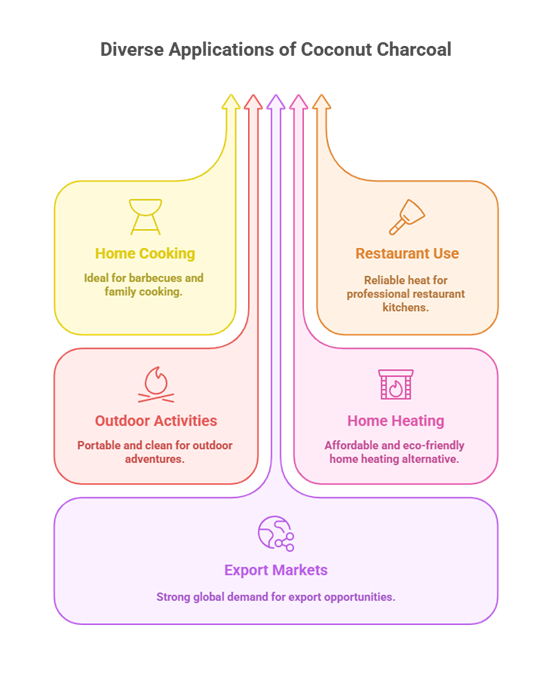 Next-Gen Coconut Shell Charcoal Solutions: A Sustainable Future for Cooking and Heating