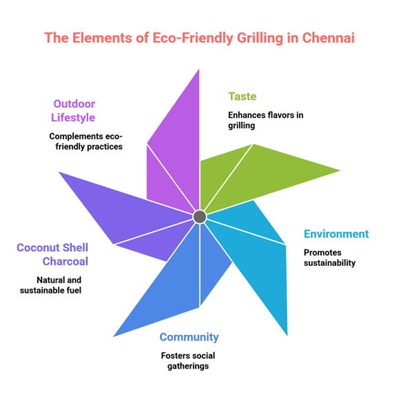 Eco-Friendly Grilling in Chennai