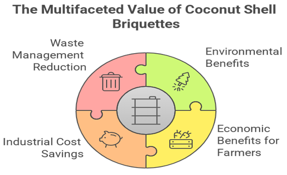 Coconut Shell Charcoal Briquettes