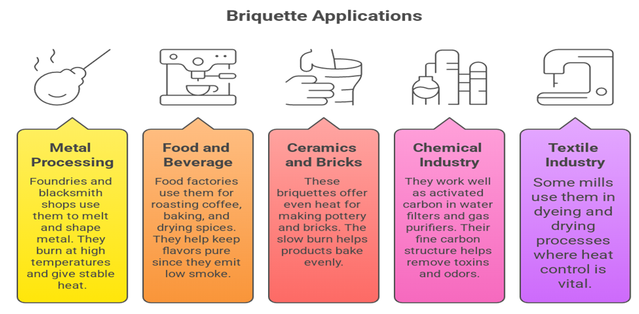 Coconut Shell Charcoal Briquettes