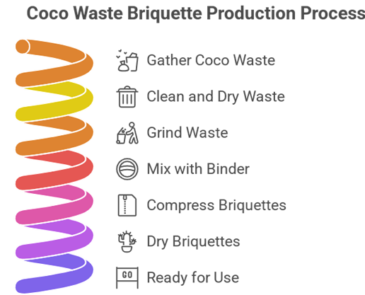 Coco Waste into High-Quality Briquettes
