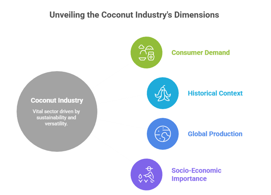 Coconut and Climate Resilience: Adapting Agriculture for a Changing World