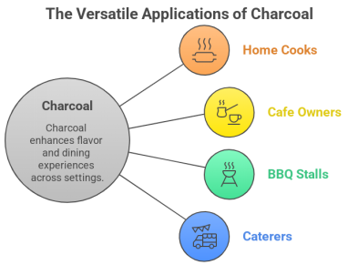 CocoCharcoal Uses in Different Industries