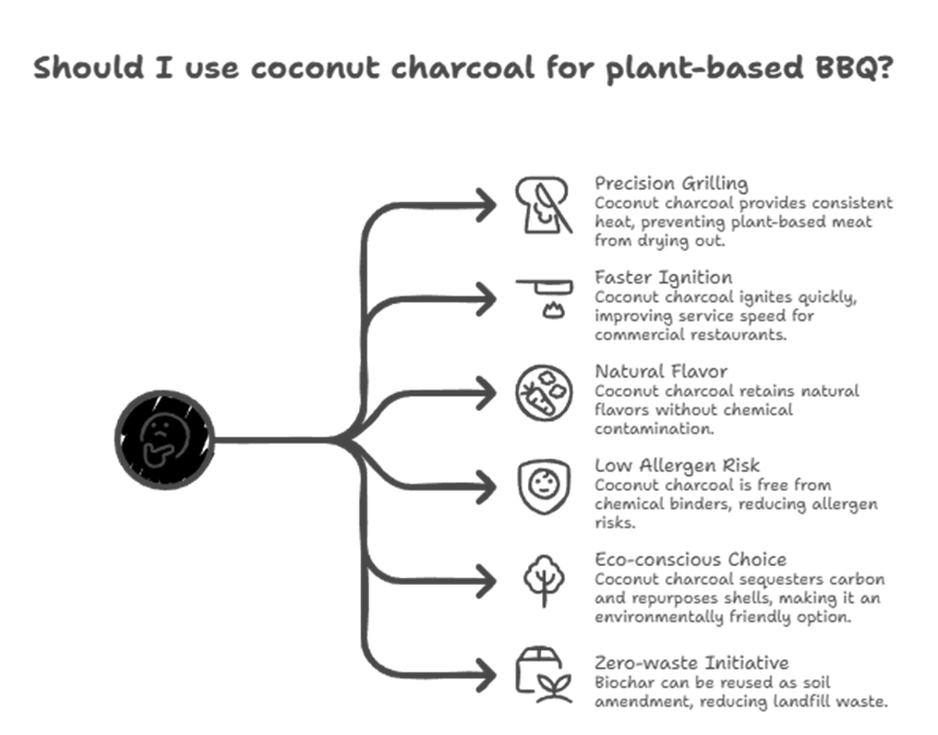 How Coconut Charcoal Aligns with UK Food Trends: The Rise of Plant-Based BBQ