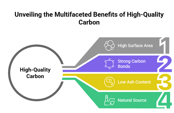 The Benefits of Using Coco Charcoal in Chemical Purification and Filtration