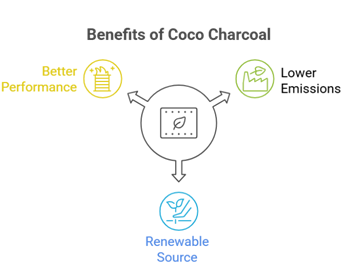 Coco Charcoal for Metallurgy: Green Fuel for a Cleaner Metal Industry
